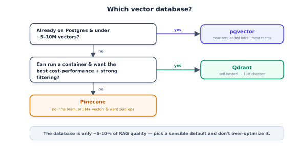 Flowchart guiding the selection of a vector database based on criteria such as existing Postgres usage, infrastructure capability, and cost-performance needs, highlighting options like pgvector, Qdrant, and Pinecone.