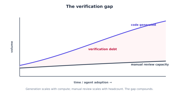 A graph illustrating 'The verification gap', showing the relationship between time/agent adoption and volume. It features two curves: one representing 'code generated' and another indicating 'manual review capacity', with a red area labelled 'verification debt' highlighting the growing disparity.