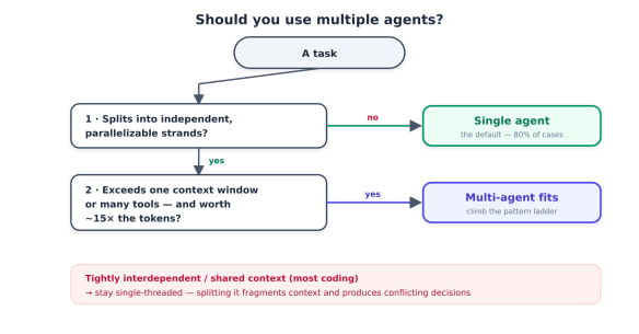 Flowchart illustrating when to use multiple agents for tasks, detailing conditions for single and multi-agent usage.