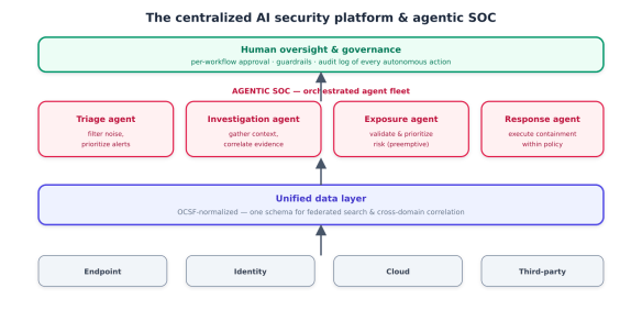 Diagram illustrating a centralized AI security platform and agent-centric Security Operations Centre (SOC) structure, featuring components such as human oversight and governance, triage, investigation, exposure, and response agents, along with a unified data layer for integrated security management.
