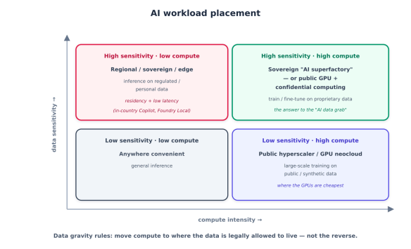 A chart detailing AI workload placement based on data sensitivity and compute intensity, divided into four quadrants: High sensitivity - low compute, High sensitivity - high compute, Low sensitivity - low compute, and Low sensitivity - high compute. Each quadrant includes descriptions of use cases and examples.