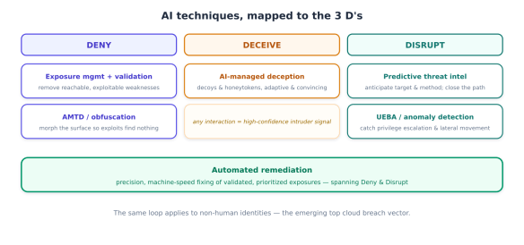Diagram illustrating AI techniques categorised into Deny, Deceive, and Disrupt, with descriptions of strategies under each category.