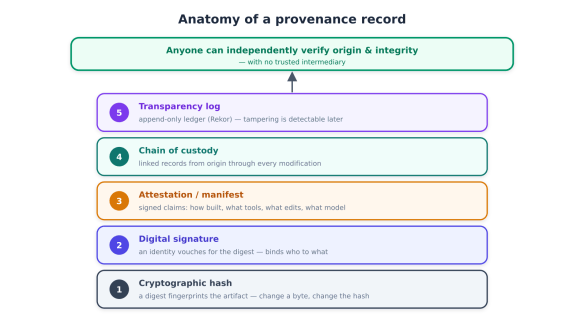 An infographic titled 'Anatomy of a provenance record' outlining five key components: Transparency log, Chain of custody, Attestation/manifest, Digital signature, and Cryptographic hash, with a focus on independent verification of origin and integrity.