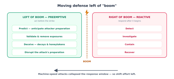Diagram illustrating preemptive and reactive strategies for cybersecurity. Left side labeled 'Left of Boom - Preemptive' includes actions like predict, validate, deceive, and disrupt. Right side labeled 'Right of Boom - Reactive' includes actions like detect, investigate, contain, and recover. Central 'BOOM' signifies the moment an attack occurs, with a note on machine-speed attacks collapsing response windows.