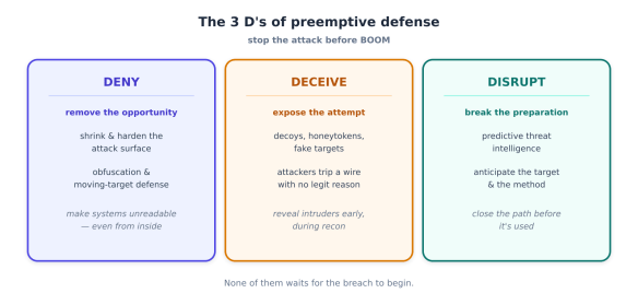 Infographic outlining the 3 D's of preemptive defence: Deny, Deceive, and Disrupt. Each section details strategies to stop attacks before they occur, including methods like hardening attack surfaces and using predictive threat intelligence.