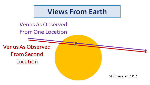 Transit of Venus and the Distance to the Sun – Of Particular Significance