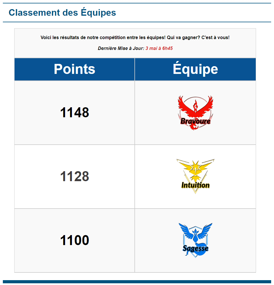 A sample team leaderboard