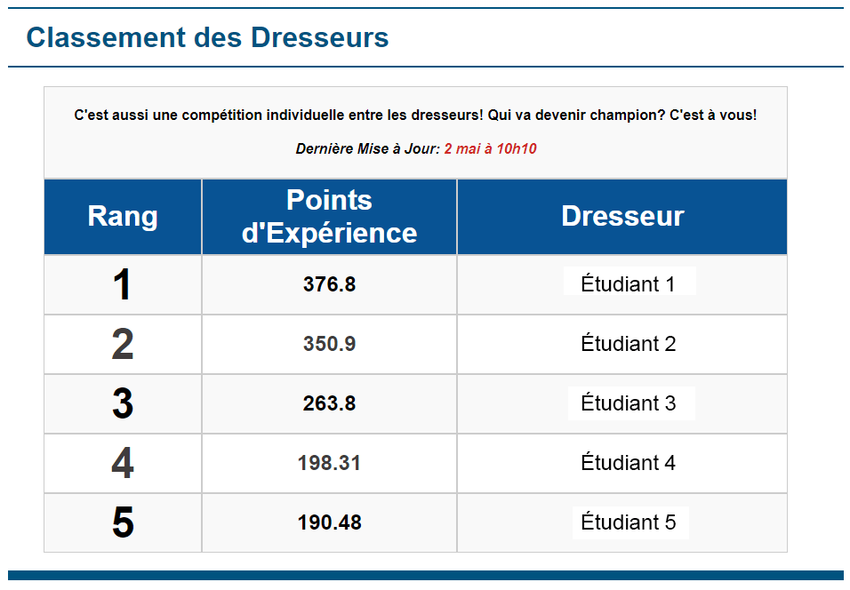 A sample trainer leaderboard