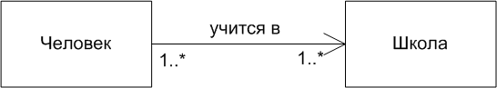 как рисовать uml диаграммы