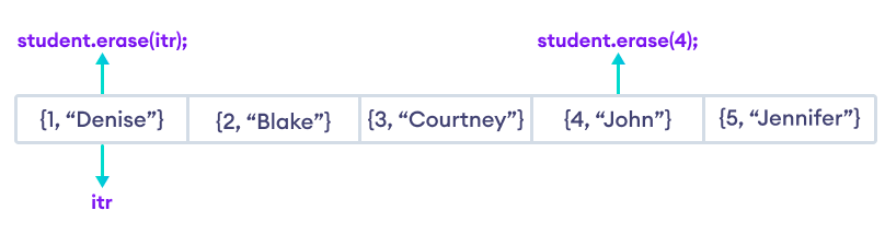 C Cpp Map Remove Individual Element 