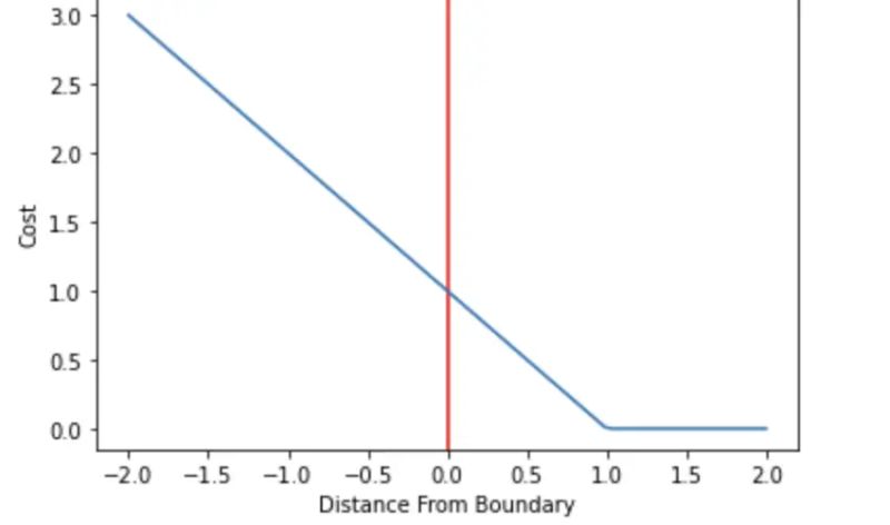 Understanding Hinge Loss And The Svm Cost Function Programmathically - Best Geometric Patterns in High Resolution