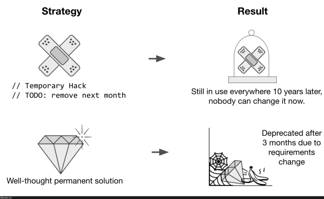 Coding Strategies – ProgrammerHumor.io