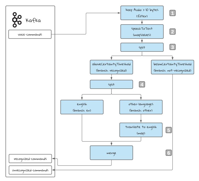 Github Programming With Mati Kafka Streams Word Count - Premium Abstract Picture Gallery - Retina