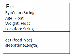 UML Class: Pet