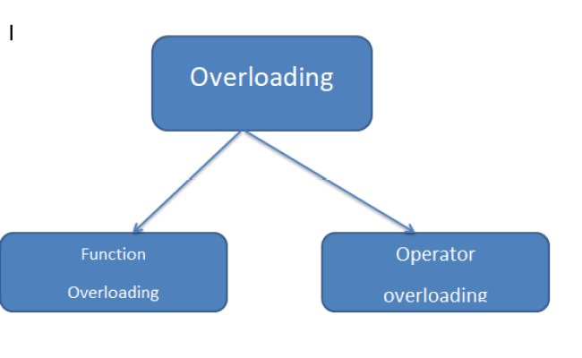 C++ Operator Overloading - Programmingknow