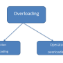 C++ Operator Overloading - Programmingknow