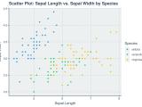 Programming Notes Data Visualization R And Ggplot2 Scatter Plot