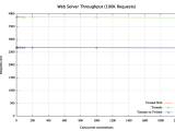 Benchmarking Tornado Vs Twisted Web Vs Tornado On Twisted