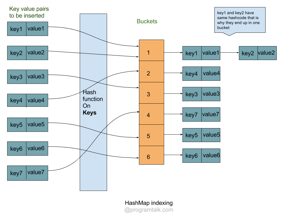Top 21 Java Hashmap Interview Questions And Answers
