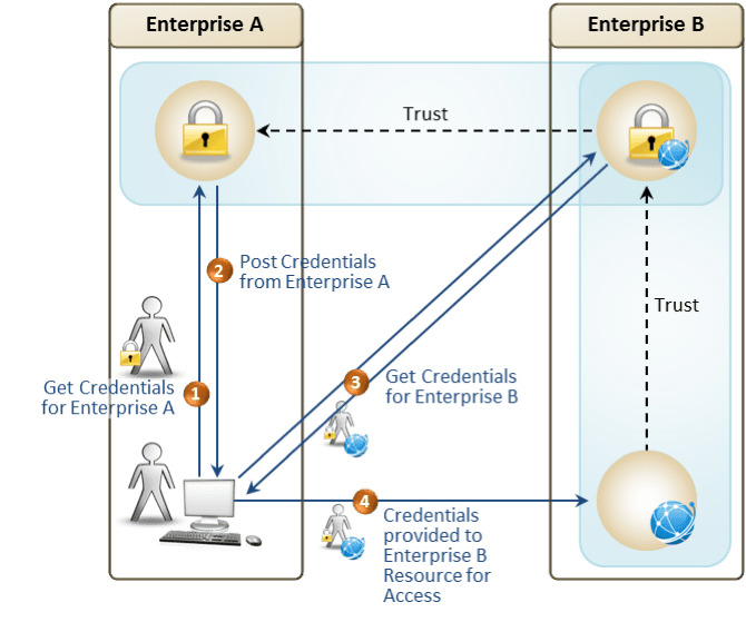 Possible Support Exchange Patterns Emerging From Different Combinations - Premium Sunset Design Gallery - Mobile