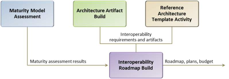 Data Interoperability Maturity Model Naa Gov Au - Space Pattern Collection - HD Quality