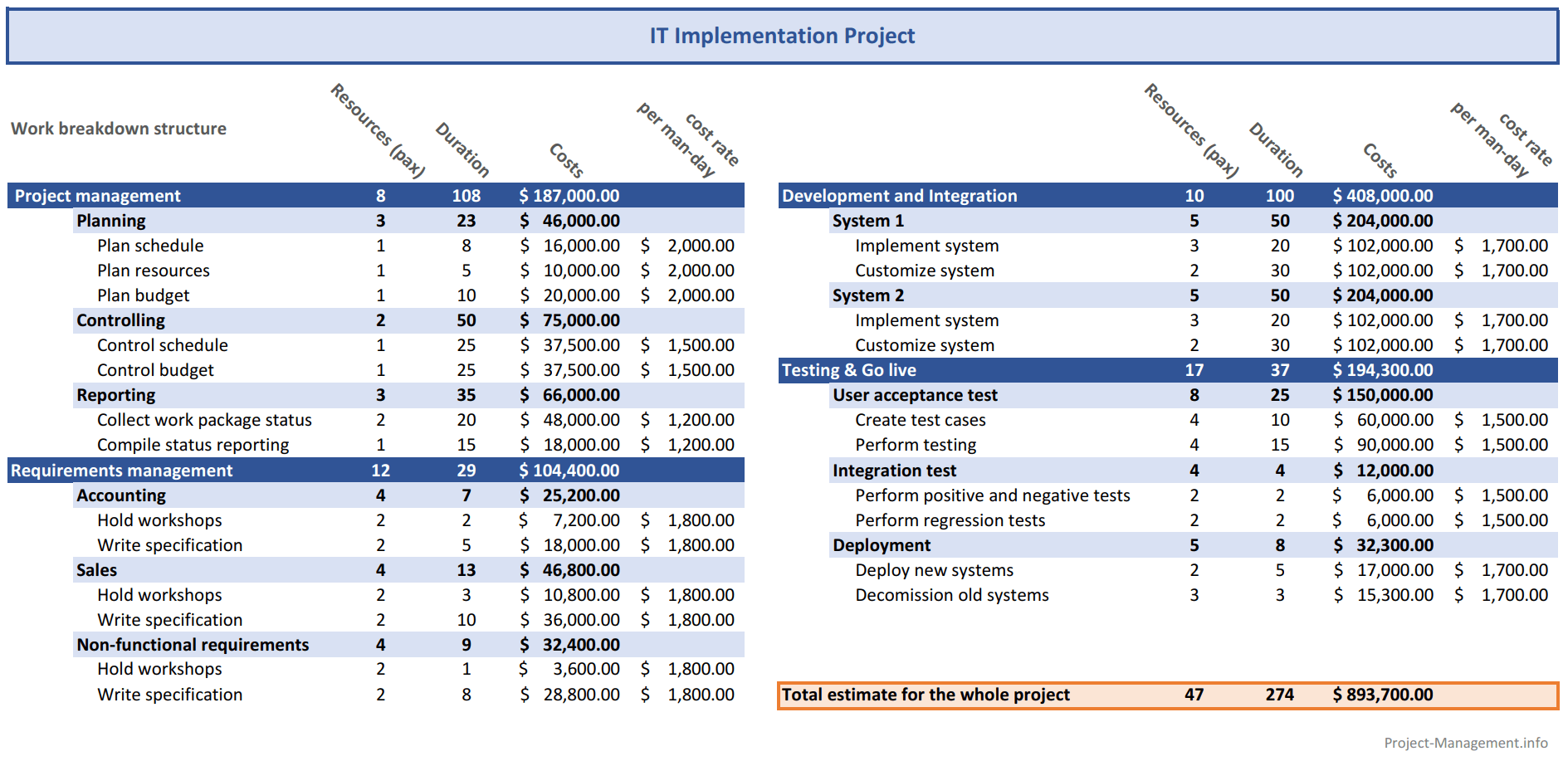 Bottom Up Estimating Definition Example Pros Cons Project Management Info