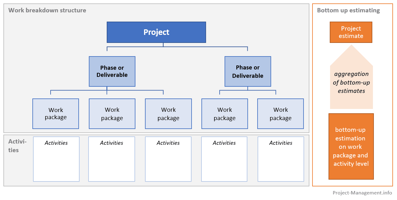 Bottom Up Estimating Definition Example Pros Cons Project Management Info