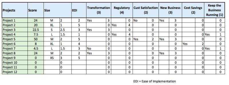 Project Prioritization Matrix Avoid These 4 Common Mistakes - Best Dark Arts in Mobile
