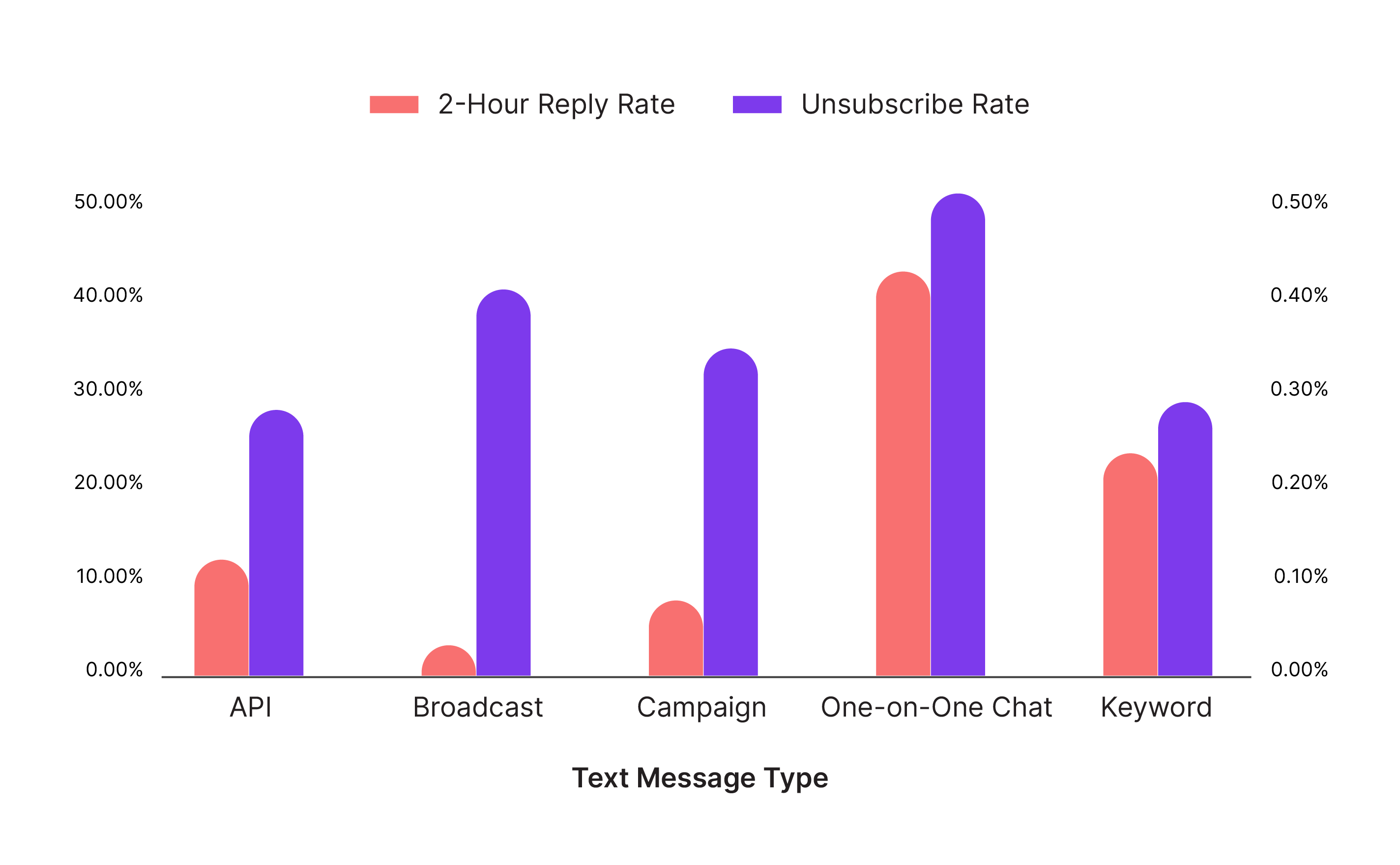 Not All Text Message Types Perform the Same