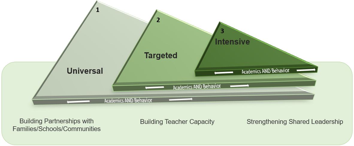 Image of three triangles overlapping on top o fone another. Below the triangles is a base rectangle which is labeled Building Partnerships with Families/Schools/Communities, Building Teacher Capacity, Strengthened Shared Leadership. The largest triangle on the bottom is labeled 1 Universal. The second triangle sits on top of the first and is labeled 2 Targeted. The Third triangle sits on top of the second and is labeled 3 Intensive. The words Academics and Behavior are visible on the edge of each of the triangles.