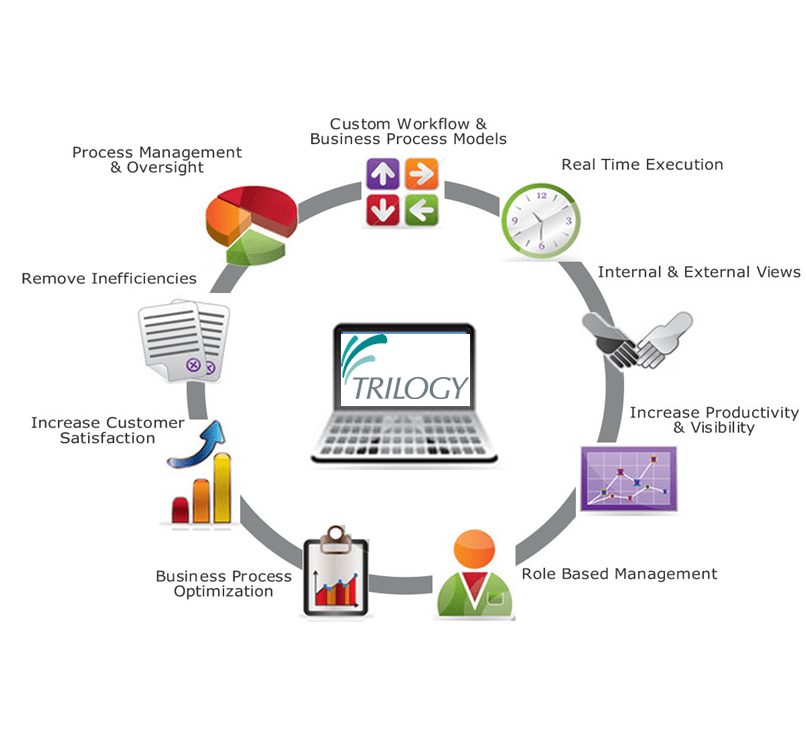 Trilogy - Advice and guidance for ICT projects