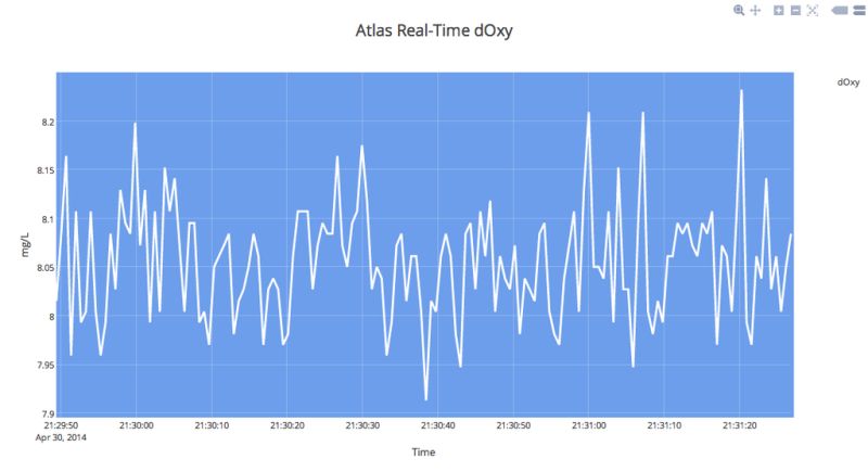 Plotly Atlas Scientific Graph Real Time Dissolved Oxygen With - Mountain Patterns - Ultra HD Ultra HD Collection