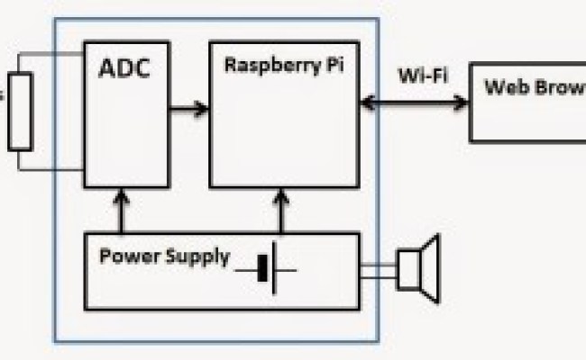 Multichannel Professional Data Logger On Raspberry Pi - Part 1