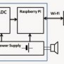 Multichannel Professional Data Logger On Raspberry Pi - Part 1