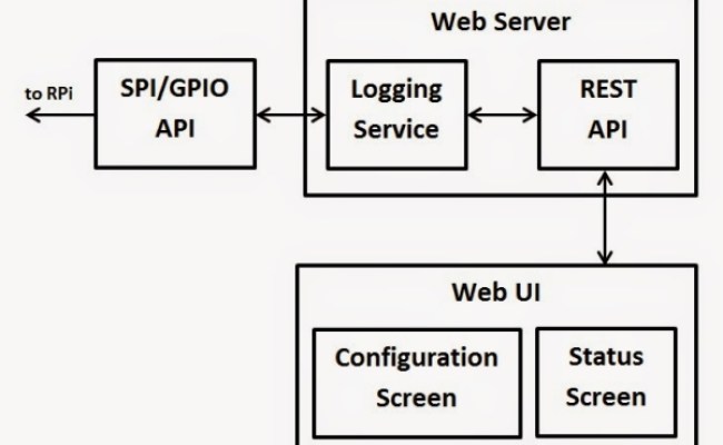 Multichannel Professional Data Logger On Raspberry Pi - Part 1
