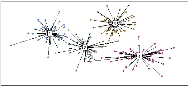 Color-coded data on a plot with each color marked by a spider plot