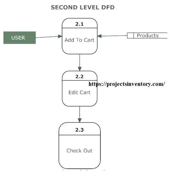 Dfd For Online Shopping System Data Flow Diagram Itsourcecode Com - Mountain Backgrounds - Professional HD Collection