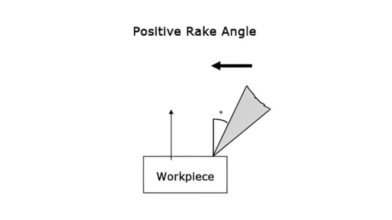 Rake Angle Definition Importance And Types Positive Negative Zero - Premium Sunset Texture Gallery - Desktop