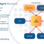 What Are Large Language Model (LLM) Agents And Autonomous Agents