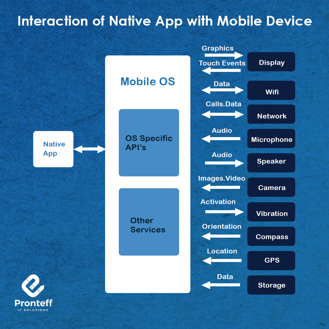 Native vs hybrid app development for mobile application