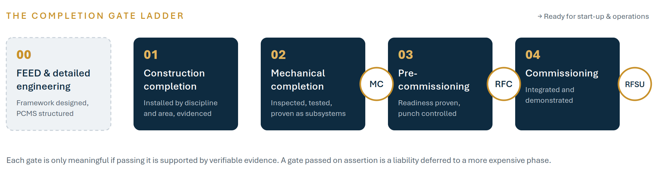 The completion gate ladder: FEED and detailed engineering, construction completion, mechanical completion, pre-commissioning and commissioning with MC, RFC and RFSU gates