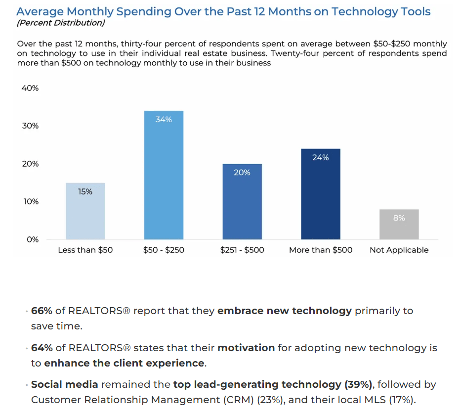 Chart showing average monthly spending on technology tools by real estate professionals