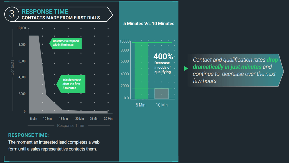 Real estate lead response time statistics for faster follow-up