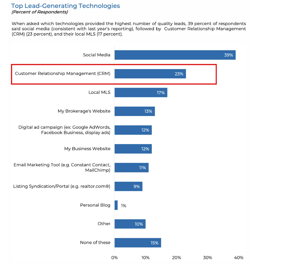 Chart showing CRM as the second most effective lead-generating technology for real estate professionals at 23 percent