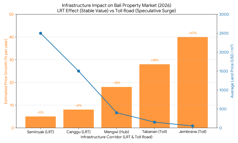 Bar and line chart comparing land prices and growth percentages in the LRT corridor (Seminyak, Canggu) versus the Toll Road corridor (Mengwi, Tabanan, Jembrana). It shows stable growth in the LRT area and exponential percentage growth in the cheaper Toll Road area.