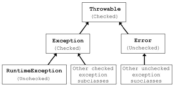 Checked-and-Unchecked-Exceptions-in-Java