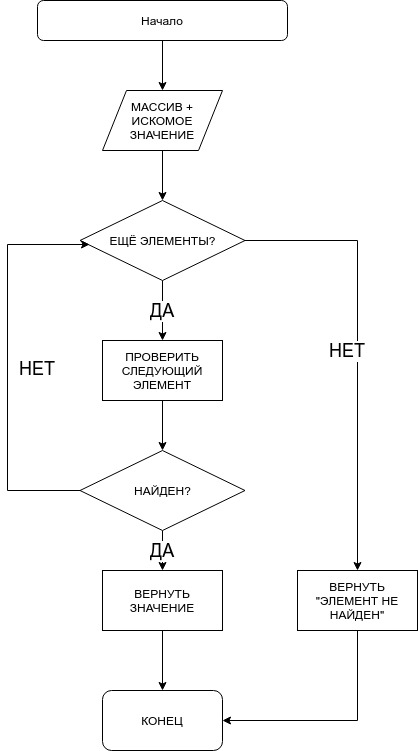 Алгоритмы и структуры данных в Java – PROSELYTE