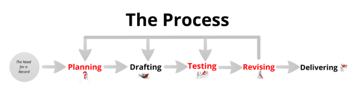 process