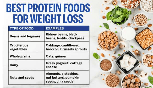 Can consuming protein aid in weight loss?
