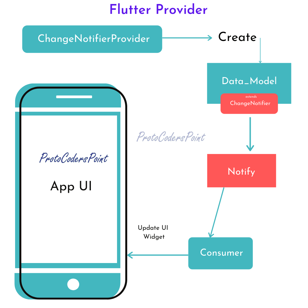 Flutter строки. Flutter архитектура. архитектура приложения flutter. архитектура мобильного приложения на flutter. provider flutter.